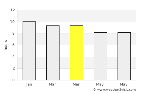Dīla average rain in March
