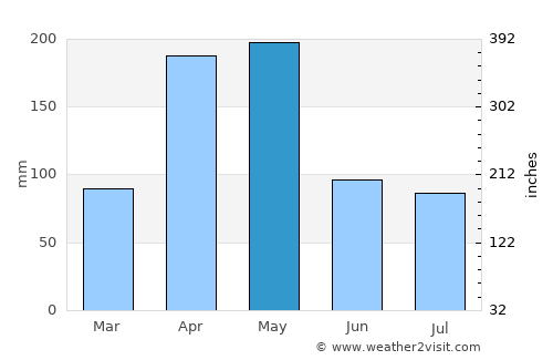 Dīla average rain in May