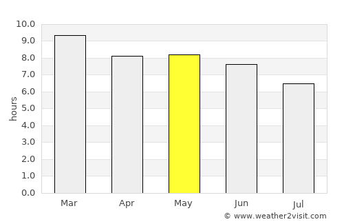 Dīla average rain in May