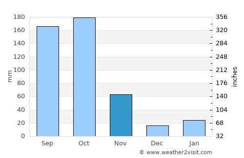 Dīla average rain in November