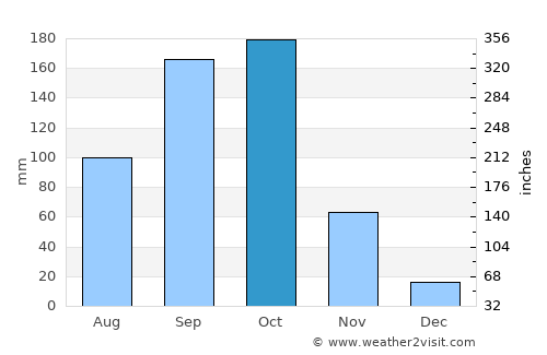 Dīla average rain in October