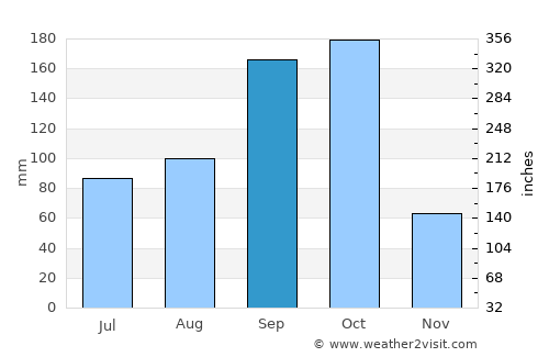 Dīla average rain in September