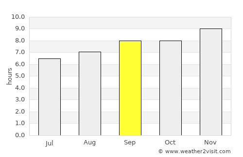 Dīla average rain in September