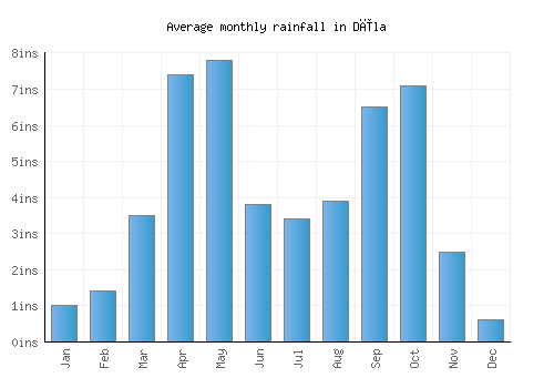 Dīla monthly rainfall chart (inches)
