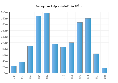 Dīla monthly rainfall chart (mm)