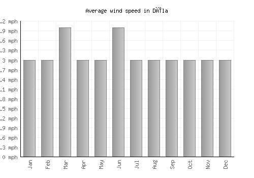 Dīla average winspeed by month (mph)