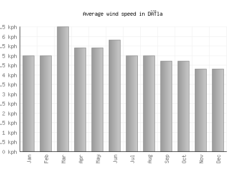 Dīla average winspeed by month (km/h)