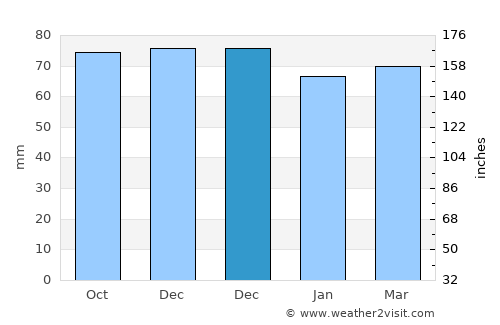 Dilbeek average rain in December
