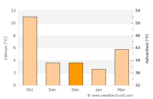 Dilbeek average temperature in December
