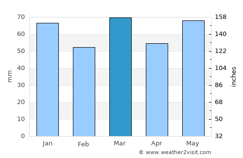 Dilbeek average rain in March