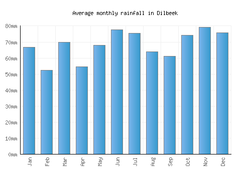 Dilbeek monthly rainfall chart (mm)
