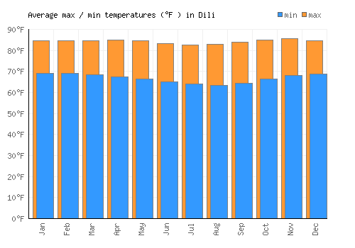 Dili average minimum / maximum temperatures (Fahrenheit)