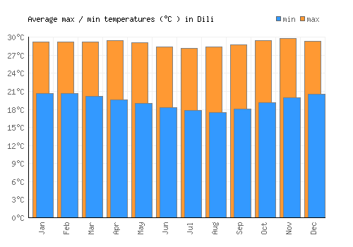 Dili average minimum / maximum temperatures (Celsius)