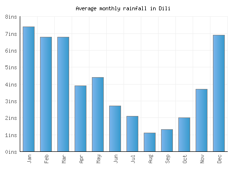 Dili monthly rainfall chart (inches)