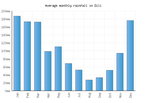 Dili monthly rainfall chart (mm)