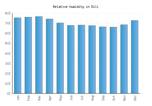 Dili relative humidity averages