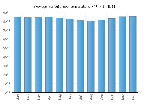 Dili average sea temperature chart (Fahrenheit)