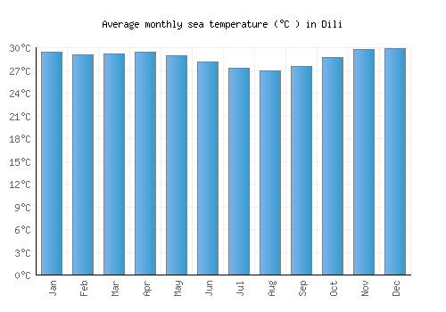 Dili average sea temperature chart (Celsius)
