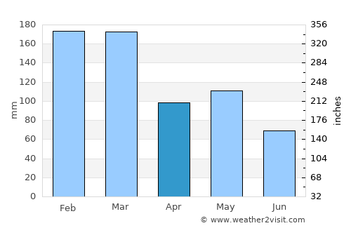 Dili average rain in April