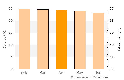 Dili average temperature in April