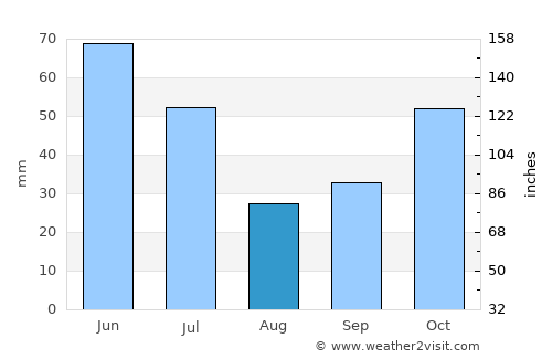 Dili average rain in August