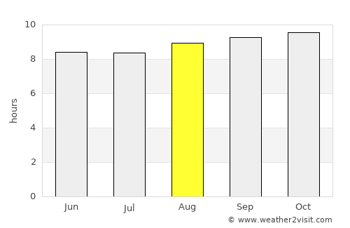 Dili average rain in August