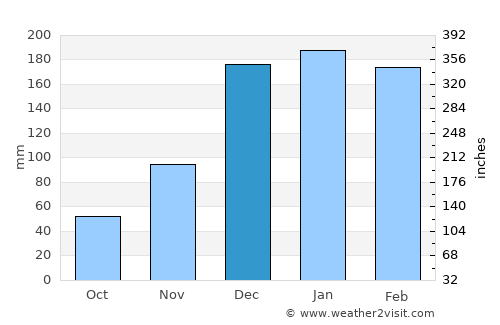 Dili average rain in December
