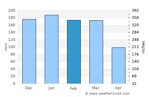 Dili average rain in February