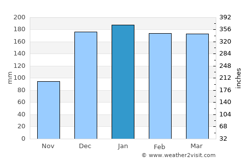 Dili average rain in January