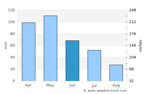 Dili average rain in June