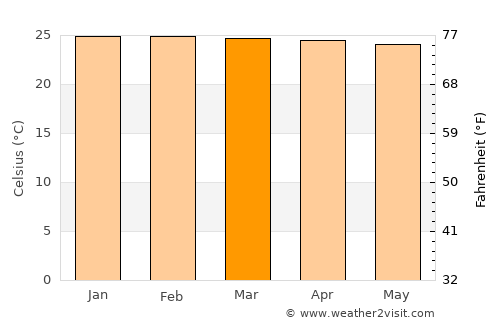 Dili average temperature in March