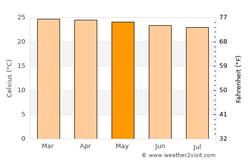 Dili average temperature in May