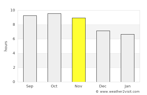 Dili average rain in November