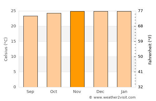 Dili average temperature in November