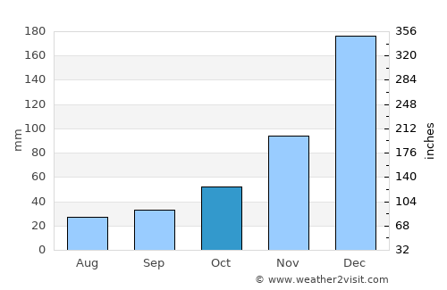 Dili average rain in October
