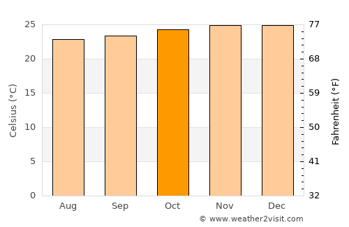 Dili average temperature in October