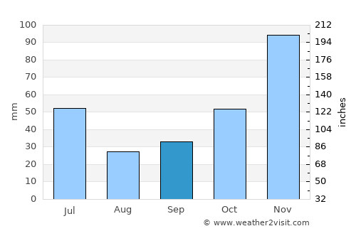 Dili average rain in September