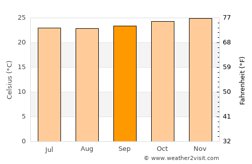 Dili average temperature in September