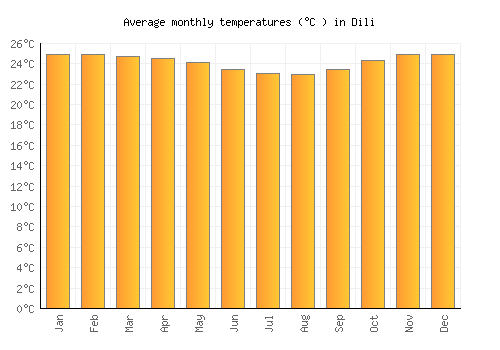 Dili average temperature chart (Celsius)