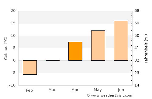 Dilijan average temperature in April