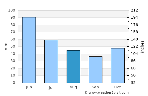 Dilijan average rain in August