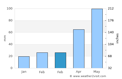 Dilijan average rain in February
