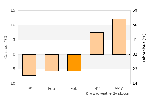 Dilijan average temperature in February
