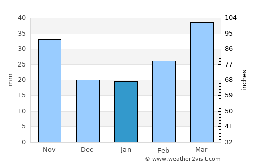 Dilijan average rain in January