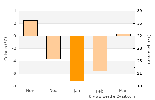 Dilijan average temperature in January