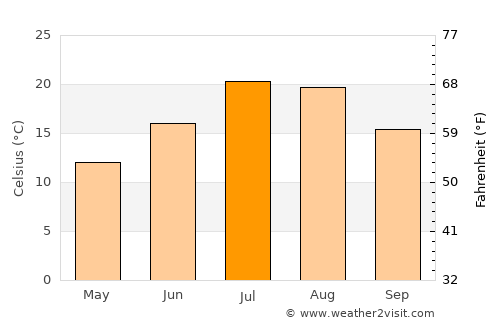 Dilijan average temperature in July