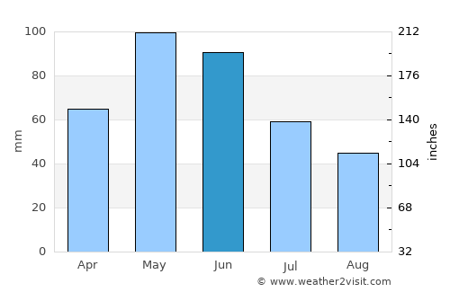 Dilijan average rain in June