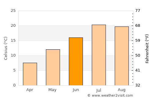 Dilijan average temperature in June