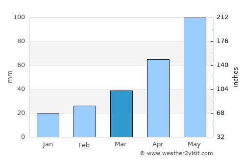 Dilijan average rain in March