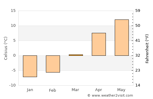 Dilijan average temperature in March